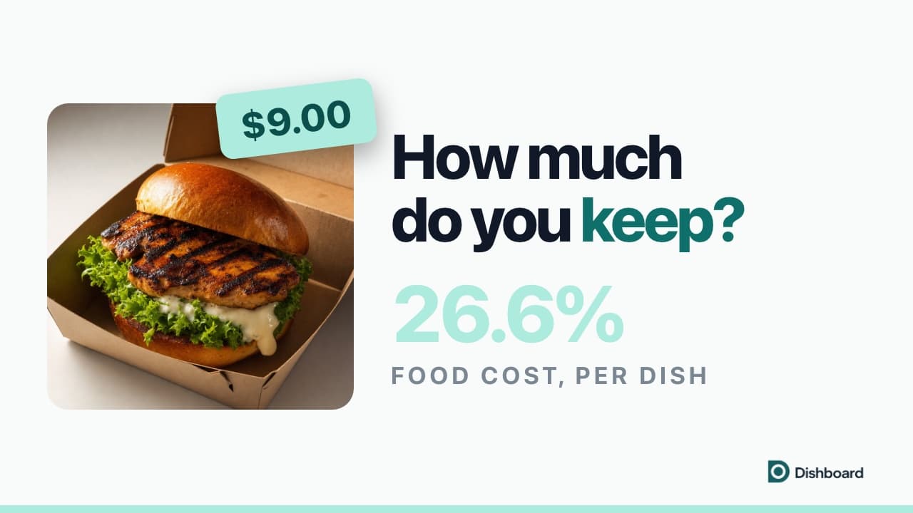 A chicken sandwich beside its costed ingredient list